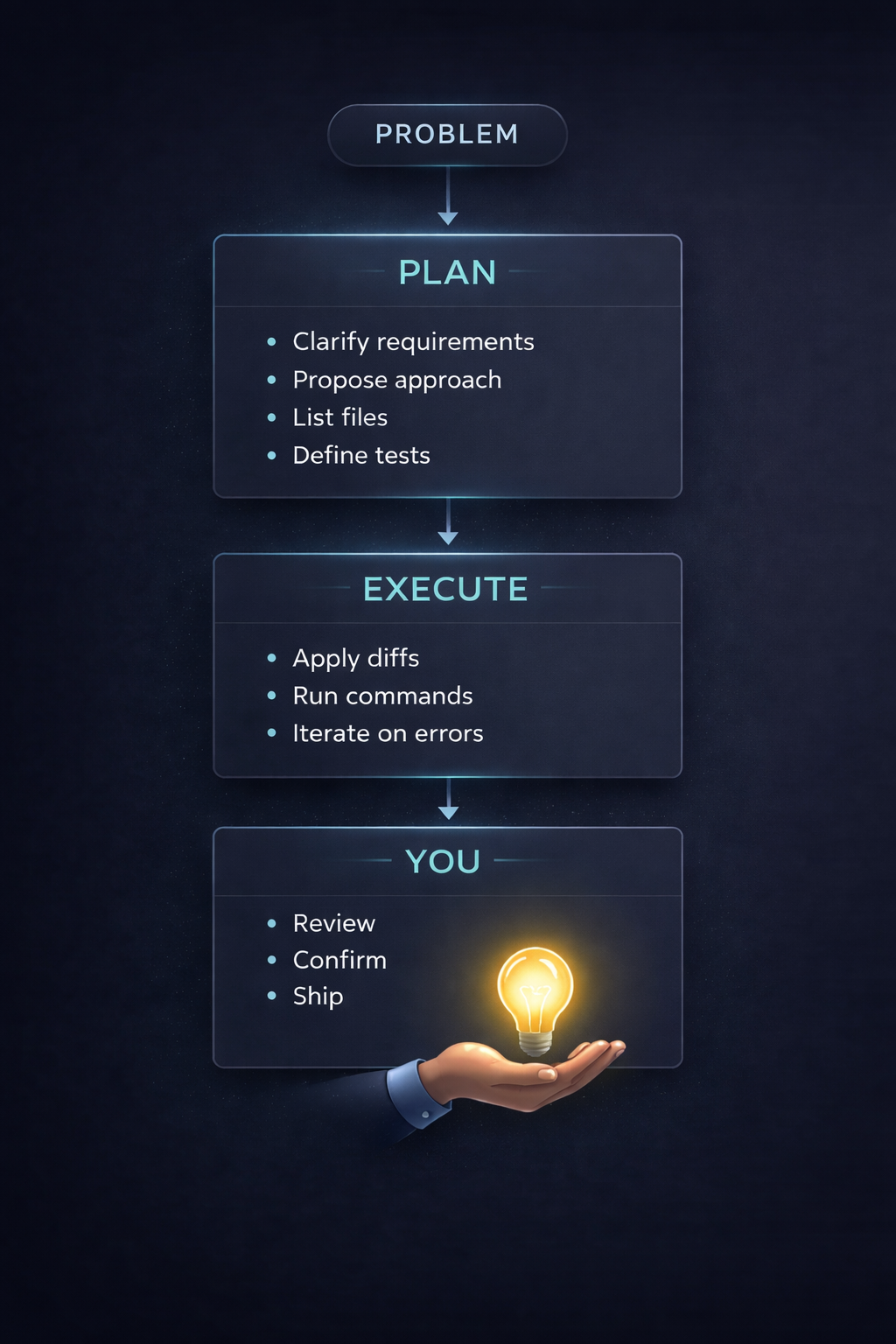 Problem > PLAN > EXECUTE > YOU workflow